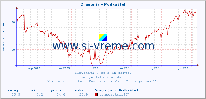 POVPREČJE :: Dragonja - Podkaštel :: temperatura | pretok | višina :: zadnje leto / en dan.