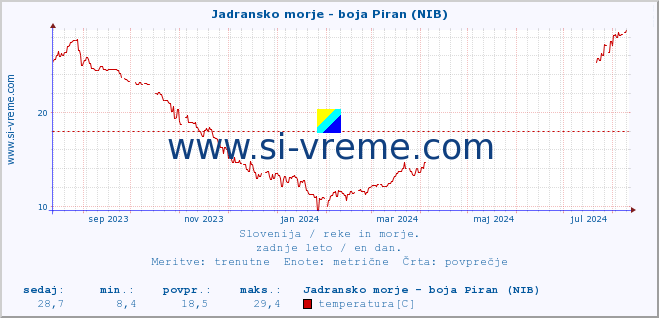 POVPREČJE :: Jadransko morje - boja Piran (NIB) :: temperatura | pretok | višina :: zadnje leto / en dan.