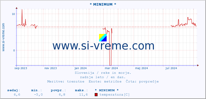 POVPREČJE :: * MINIMUM * :: temperatura | pretok | višina :: zadnje leto / en dan.