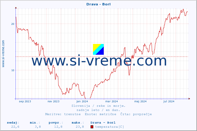 POVPREČJE :: Drava - Borl :: temperatura | pretok | višina :: zadnje leto / en dan.
