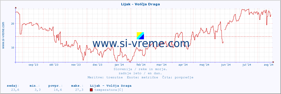 POVPREČJE :: Lijak - Volčja Draga :: temperatura | pretok | višina :: zadnje leto / en dan.