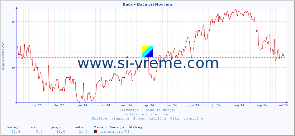 POVPREČJE :: Bača - Bača pri Modreju :: temperatura | pretok | višina :: zadnje leto / en dan.