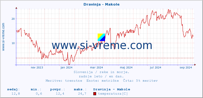 POVPREČJE :: Dravinja - Makole :: temperatura | pretok | višina :: zadnje leto / en dan.