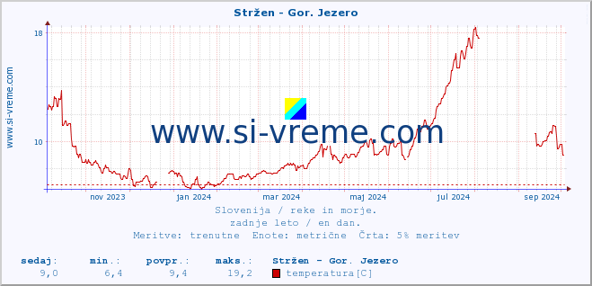 POVPREČJE :: Stržen - Gor. Jezero :: temperatura | pretok | višina :: zadnje leto / en dan.