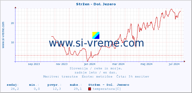 POVPREČJE :: Stržen - Dol. Jezero :: temperatura | pretok | višina :: zadnje leto / en dan.