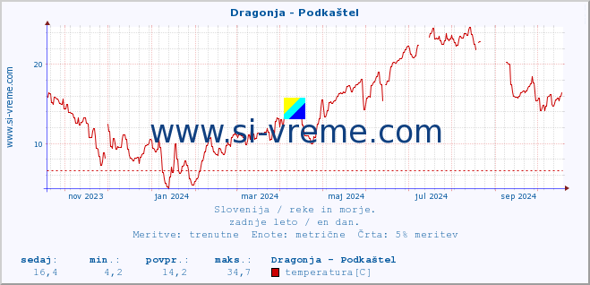 POVPREČJE :: Dragonja - Podkaštel :: temperatura | pretok | višina :: zadnje leto / en dan.