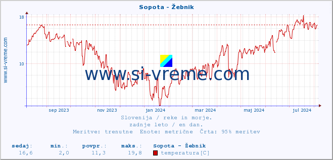 POVPREČJE :: Sopota - Žebnik :: temperatura | pretok | višina :: zadnje leto / en dan.