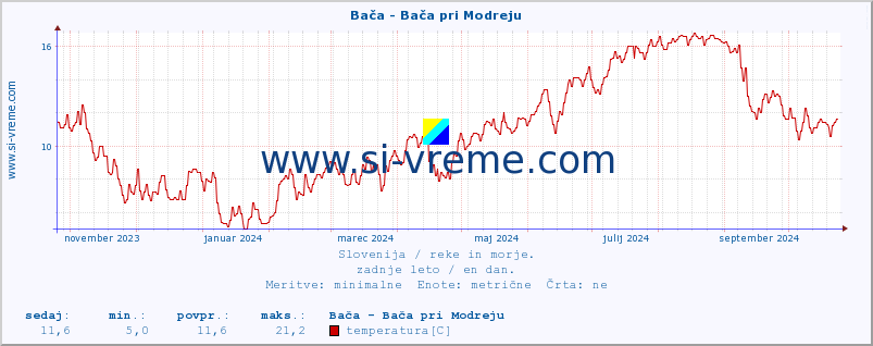 POVPREČJE :: Bača - Bača pri Modreju :: temperatura | pretok | višina :: zadnje leto / en dan.