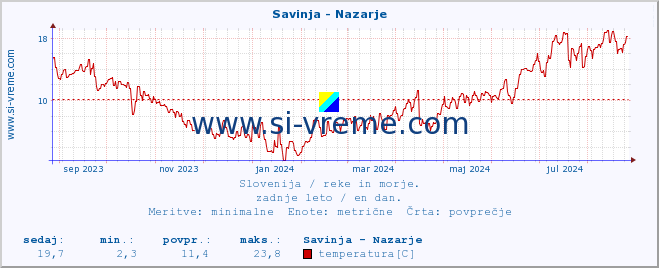 POVPREČJE :: Savinja - Nazarje :: temperatura | pretok | višina :: zadnje leto / en dan.