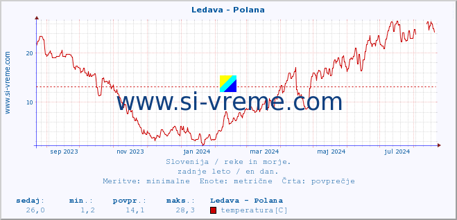 POVPREČJE :: Ledava - Polana :: temperatura | pretok | višina :: zadnje leto / en dan.