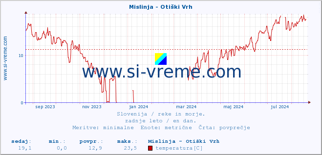 POVPREČJE :: Mislinja - Otiški Vrh :: temperatura | pretok | višina :: zadnje leto / en dan.