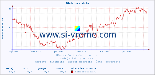 POVPREČJE :: Bistrica - Muta :: temperatura | pretok | višina :: zadnje leto / en dan.