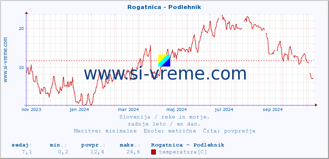 POVPREČJE :: Rogatnica - Podlehnik :: temperatura | pretok | višina :: zadnje leto / en dan.