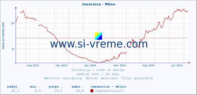 POVPREČJE :: Jezernica - Mlino :: temperatura | pretok | višina :: zadnje leto / en dan.