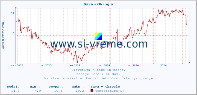 POVPREČJE :: Sava - Okroglo :: temperatura | pretok | višina :: zadnje leto / en dan.