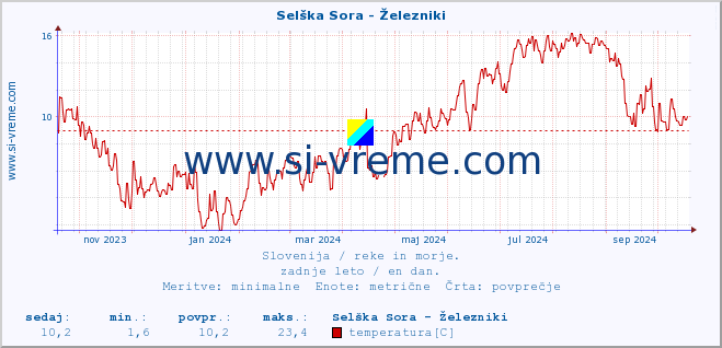 POVPREČJE :: Selška Sora - Železniki :: temperatura | pretok | višina :: zadnje leto / en dan.