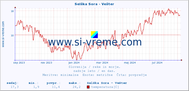 POVPREČJE :: Selška Sora - Vešter :: temperatura | pretok | višina :: zadnje leto / en dan.