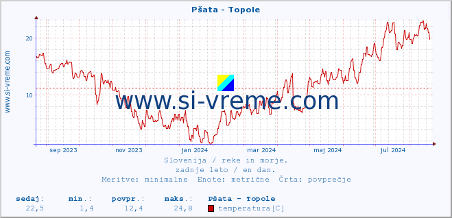 POVPREČJE :: Pšata - Topole :: temperatura | pretok | višina :: zadnje leto / en dan.