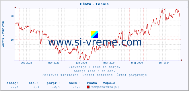 POVPREČJE :: Pšata - Topole :: temperatura | pretok | višina :: zadnje leto / en dan.