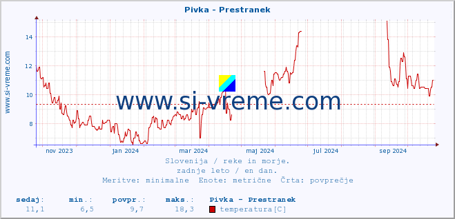 POVPREČJE :: Pivka - Prestranek :: temperatura | pretok | višina :: zadnje leto / en dan.