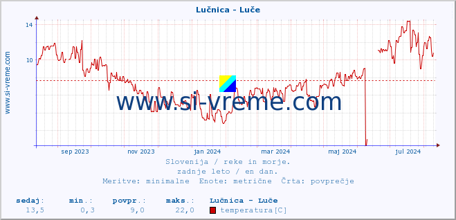 POVPREČJE :: Lučnica - Luče :: temperatura | pretok | višina :: zadnje leto / en dan.