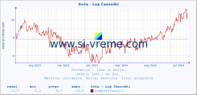 POVPREČJE :: Soča - Log Čezsoški :: temperatura | pretok | višina :: zadnje leto / en dan.