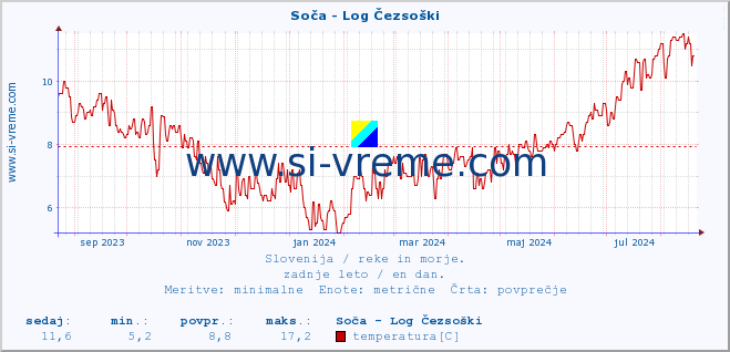 POVPREČJE :: Soča - Log Čezsoški :: temperatura | pretok | višina :: zadnje leto / en dan.