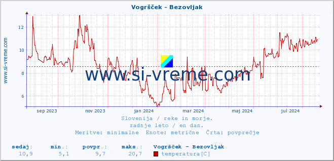 POVPREČJE :: Vogršček - Bezovljak :: temperatura | pretok | višina :: zadnje leto / en dan.