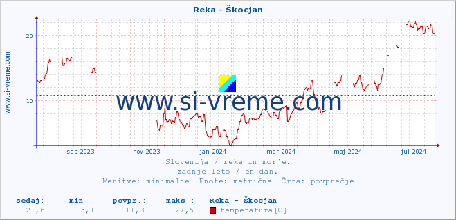 POVPREČJE :: Reka - Škocjan :: temperatura | pretok | višina :: zadnje leto / en dan.