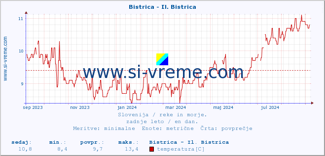 POVPREČJE :: Bistrica - Il. Bistrica :: temperatura | pretok | višina :: zadnje leto / en dan.