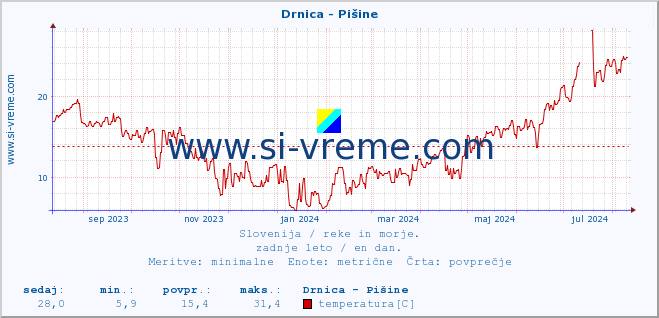 POVPREČJE :: Drnica - Pišine :: temperatura | pretok | višina :: zadnje leto / en dan.