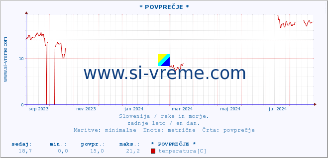 POVPREČJE :: * POVPREČJE * :: temperatura | pretok | višina :: zadnje leto / en dan.