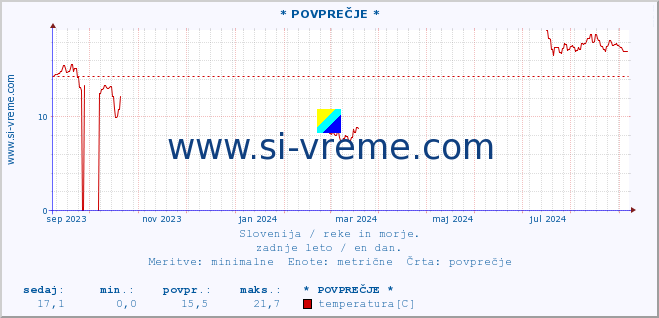 POVPREČJE :: * POVPREČJE * :: temperatura | pretok | višina :: zadnje leto / en dan.