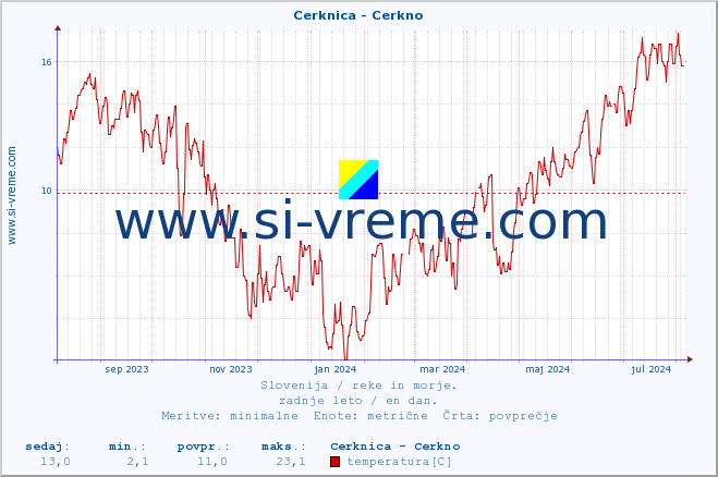 POVPREČJE :: Cerknica - Cerkno :: temperatura | pretok | višina :: zadnje leto / en dan.