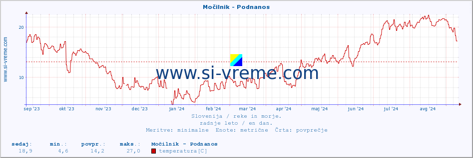 POVPREČJE :: Močilnik - Podnanos :: temperatura | pretok | višina :: zadnje leto / en dan.