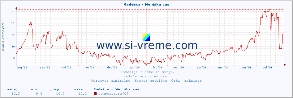 POVPREČJE :: Radešca - Meniška vas :: temperatura | pretok | višina :: zadnje leto / en dan.