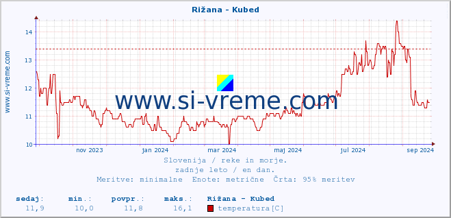 POVPREČJE :: Rižana - Kubed :: temperatura | pretok | višina :: zadnje leto / en dan.