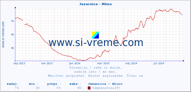 POVPREČJE :: Jezernica - Mlino :: temperatura | pretok | višina :: zadnje leto / en dan.