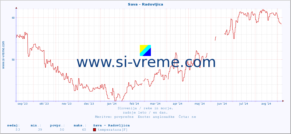 POVPREČJE :: Sava - Radovljica :: temperatura | pretok | višina :: zadnje leto / en dan.