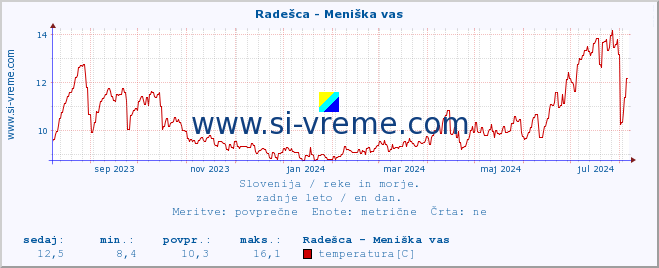 POVPREČJE :: Radešca - Meniška vas :: temperatura | pretok | višina :: zadnje leto / en dan.