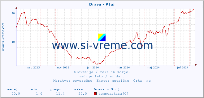 POVPREČJE :: Drava - Ptuj :: temperatura | pretok | višina :: zadnje leto / en dan.