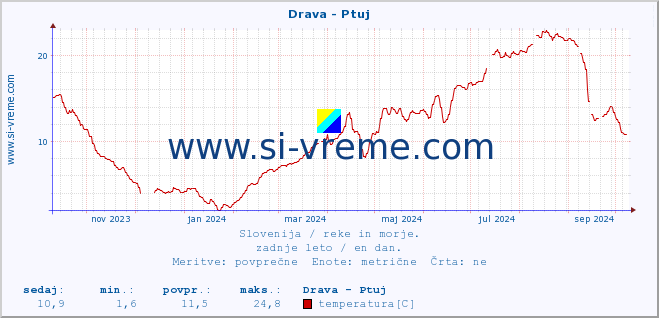 POVPREČJE :: Drava - Ptuj :: temperatura | pretok | višina :: zadnje leto / en dan.