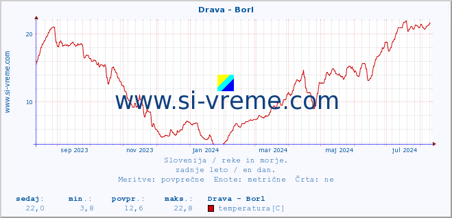 POVPREČJE :: Drava - Borl :: temperatura | pretok | višina :: zadnje leto / en dan.