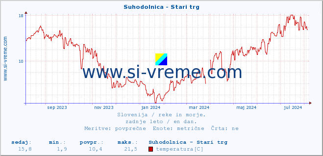 POVPREČJE :: Suhodolnica - Stari trg :: temperatura | pretok | višina :: zadnje leto / en dan.