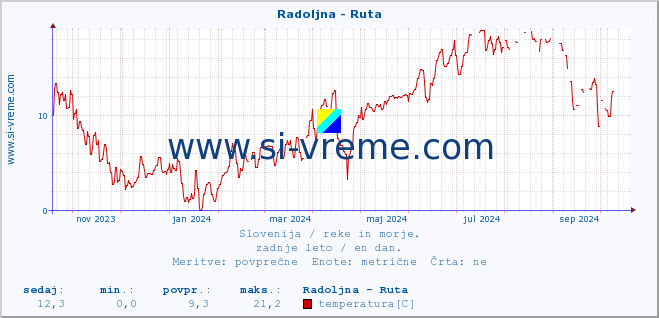 POVPREČJE :: Radoljna - Ruta :: temperatura | pretok | višina :: zadnje leto / en dan.