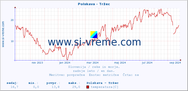 POVPREČJE :: Polskava - Tržec :: temperatura | pretok | višina :: zadnje leto / en dan.