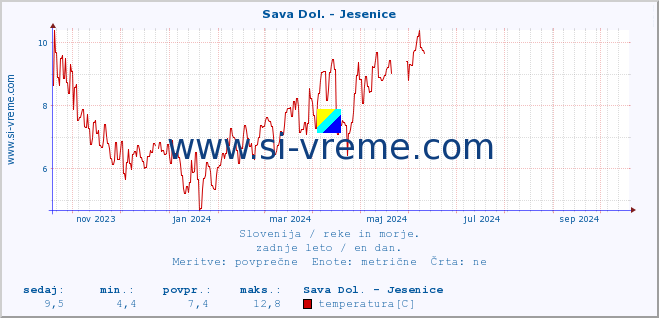 POVPREČJE :: Sava Dol. - Jesenice :: temperatura | pretok | višina :: zadnje leto / en dan.