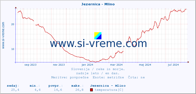 POVPREČJE :: Jezernica - Mlino :: temperatura | pretok | višina :: zadnje leto / en dan.