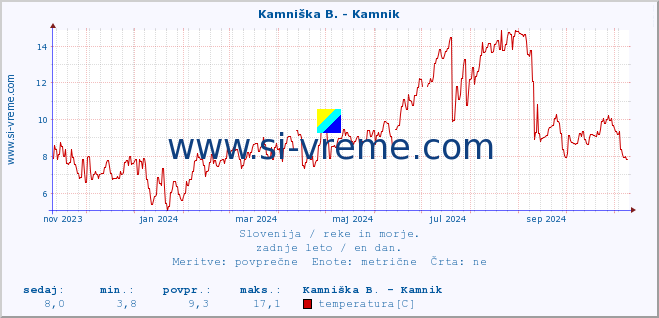 POVPREČJE :: Kamniška B. - Kamnik :: temperatura | pretok | višina :: zadnje leto / en dan.