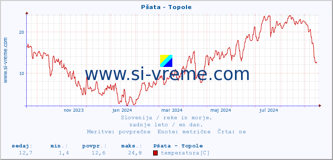 POVPREČJE :: Pšata - Topole :: temperatura | pretok | višina :: zadnje leto / en dan.